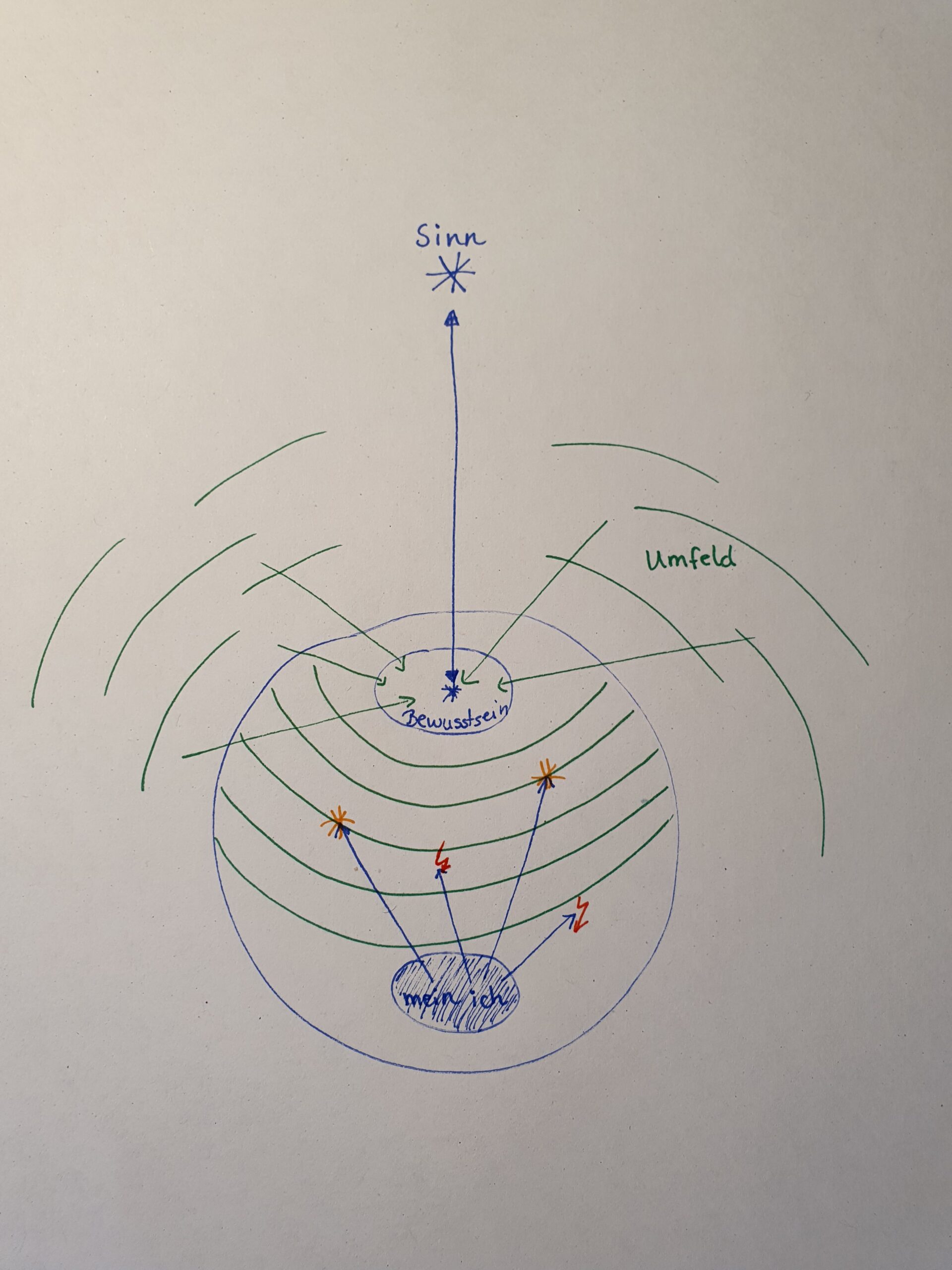 Skizze des Coaching-Prinzips